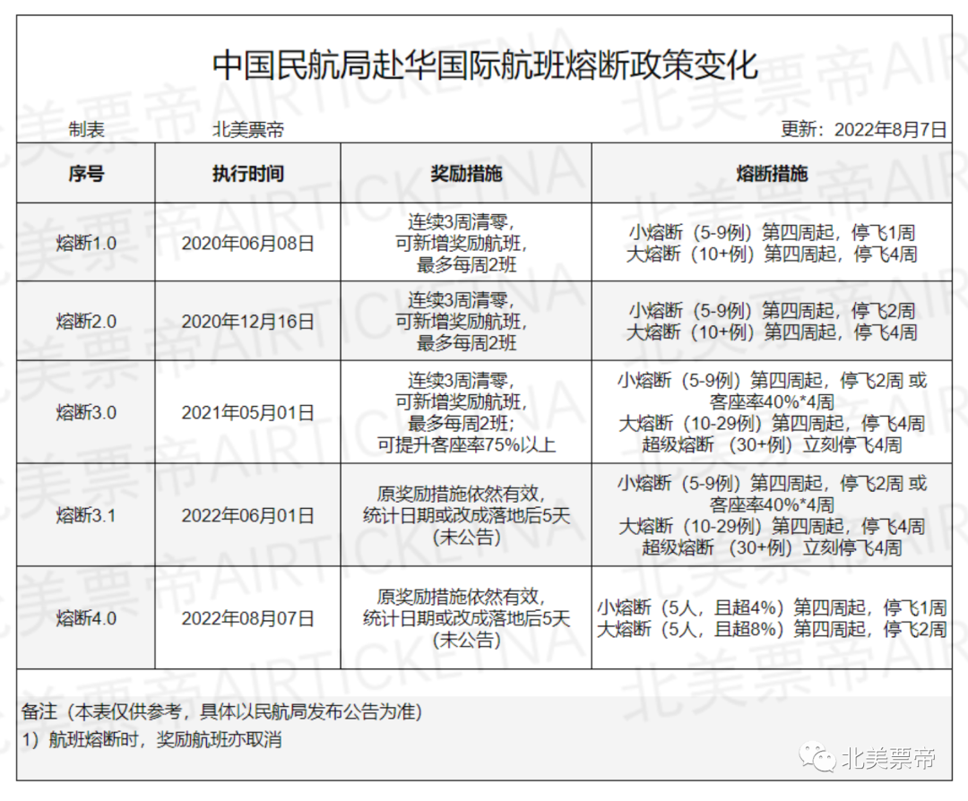 赴华 关于熔断 4 0 政策 票帝再次整理 越来越明朗了 附8 9月航班熔断情况 北美票帝airticketna